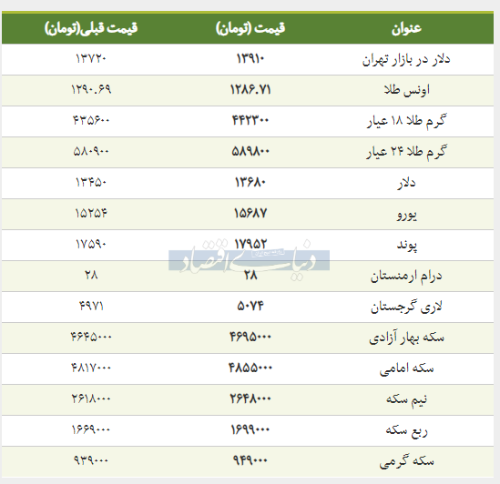 گزارش دنیای اقتصاد از قیمت طلا، سکه و دلار در بازار امروز ۱۳۹۸/۰۱/۲۶