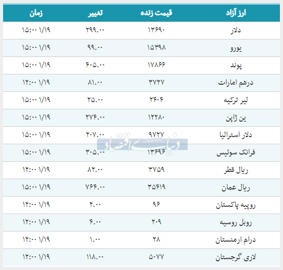 قیمت دلار و یورو امروز ۱۳۹۸/۰۱/۱۹