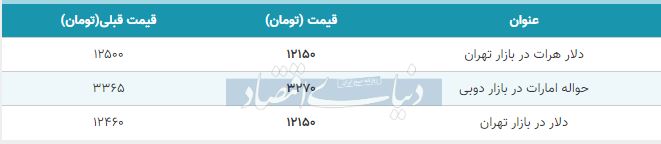 قیمت دلار در بازار امروز تهران 28 آبان 98