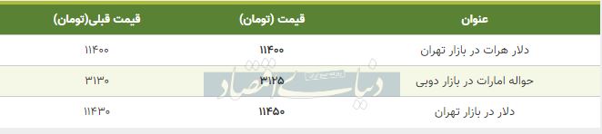 قیمت دلار در بازار امروز تهران ششم مهر 98