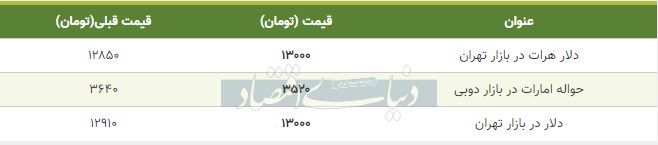 قیمت دلار در بازار امروز تهران 23 آذر 98