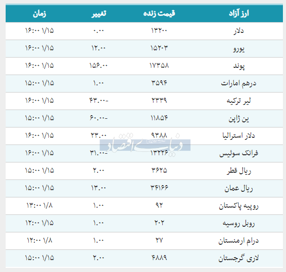 قیمت دلار و یورو امروز ۱۳۹۸/۰۱/۱۵