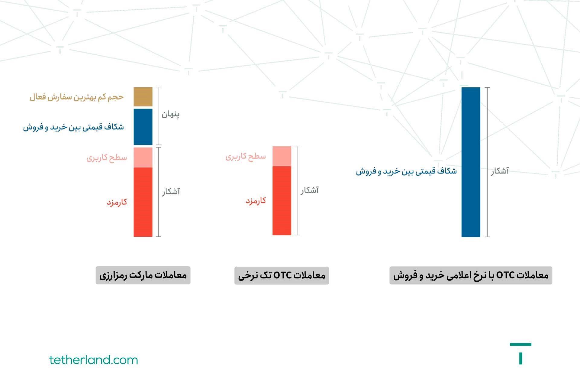 شاهکار تترلند؛ قیمت خریدوفروش تتر برابر است!