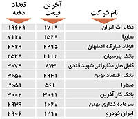 اولین‌های بورس