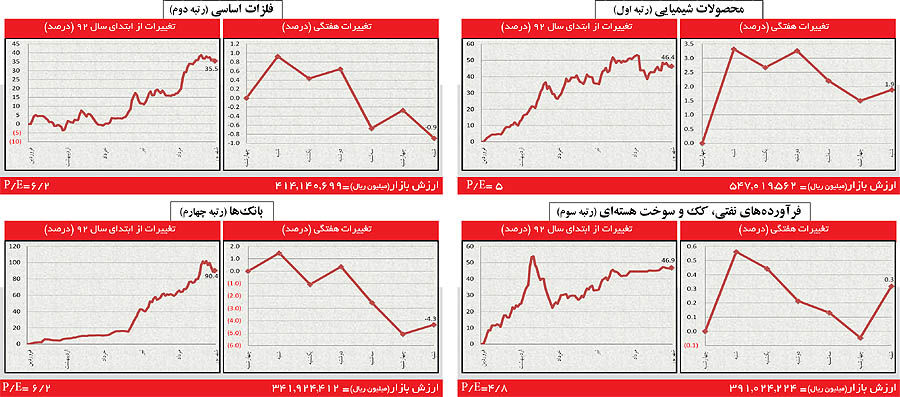 همراهی محتاطانه صنایع برتر با شاخص مثبت