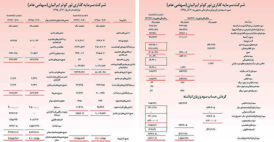در مجمع عمومی عادی سالانه شرکت سرمایه‏گذاری نور کوثر ایرانیان تصویب شد