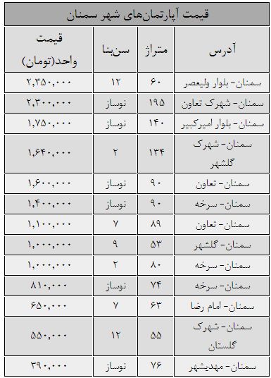 قیمت خانه در زادگاه رئیس‌جمهور+جدول
