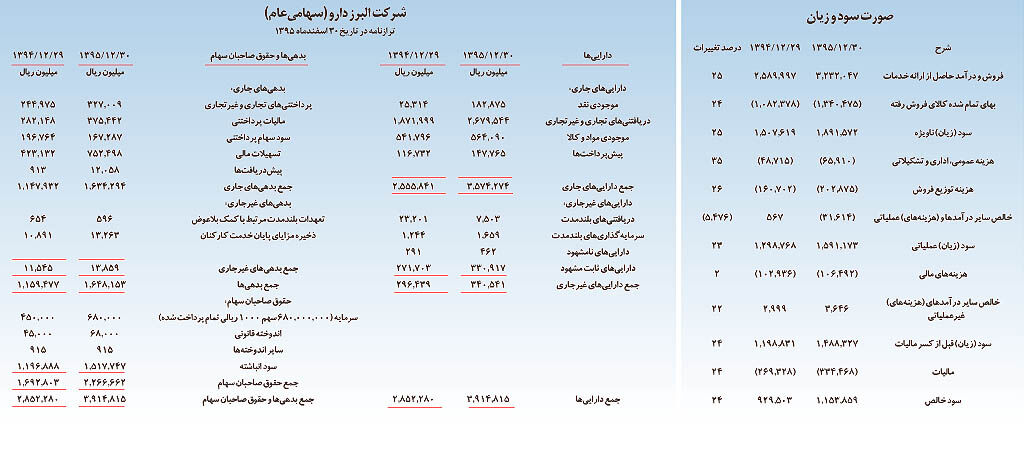 رتبه اول سود در بین شرکت‌های دارویی بورسی