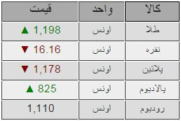 هر انس طلا 1198 دلار/جدول