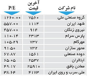 اولین های بورس