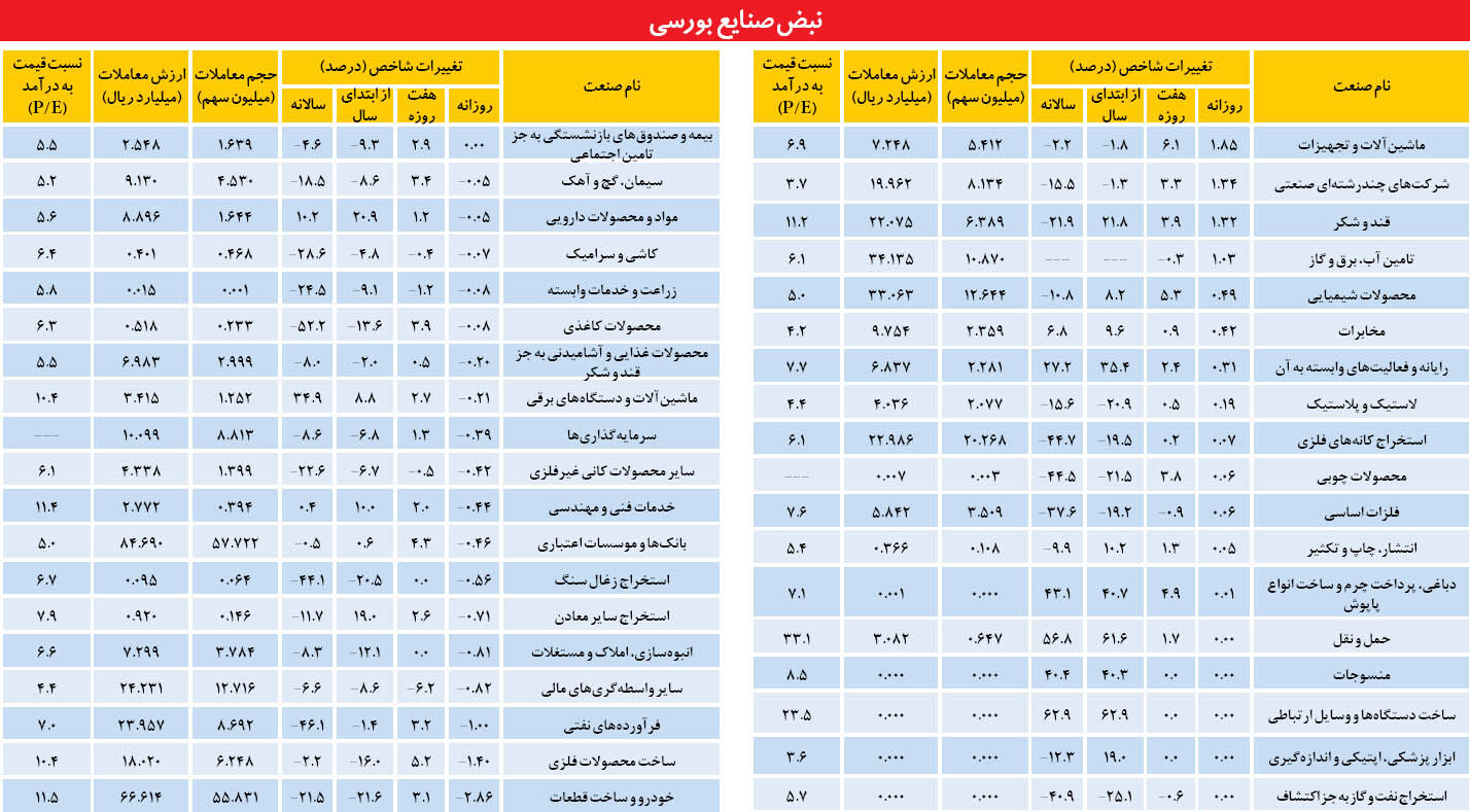 تغییر رفتارصنایع در روند هفتگی