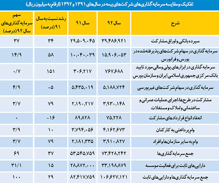 بازده سپرده‌گذاری بیمه‌ها در نظام بانکی