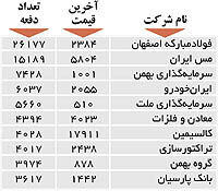 اولین‌های بورس