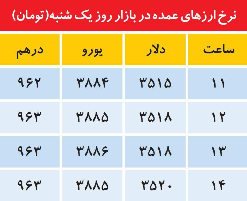 روند ساعتی تغییر نرخ دلار،یورو ودرهم