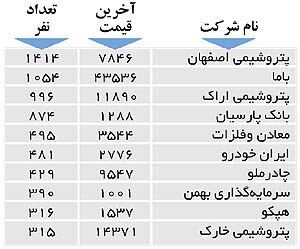 اولین‌های بورس