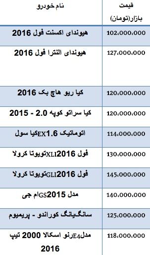 قیمت انواع‌ خودرو وارداتی/جدول