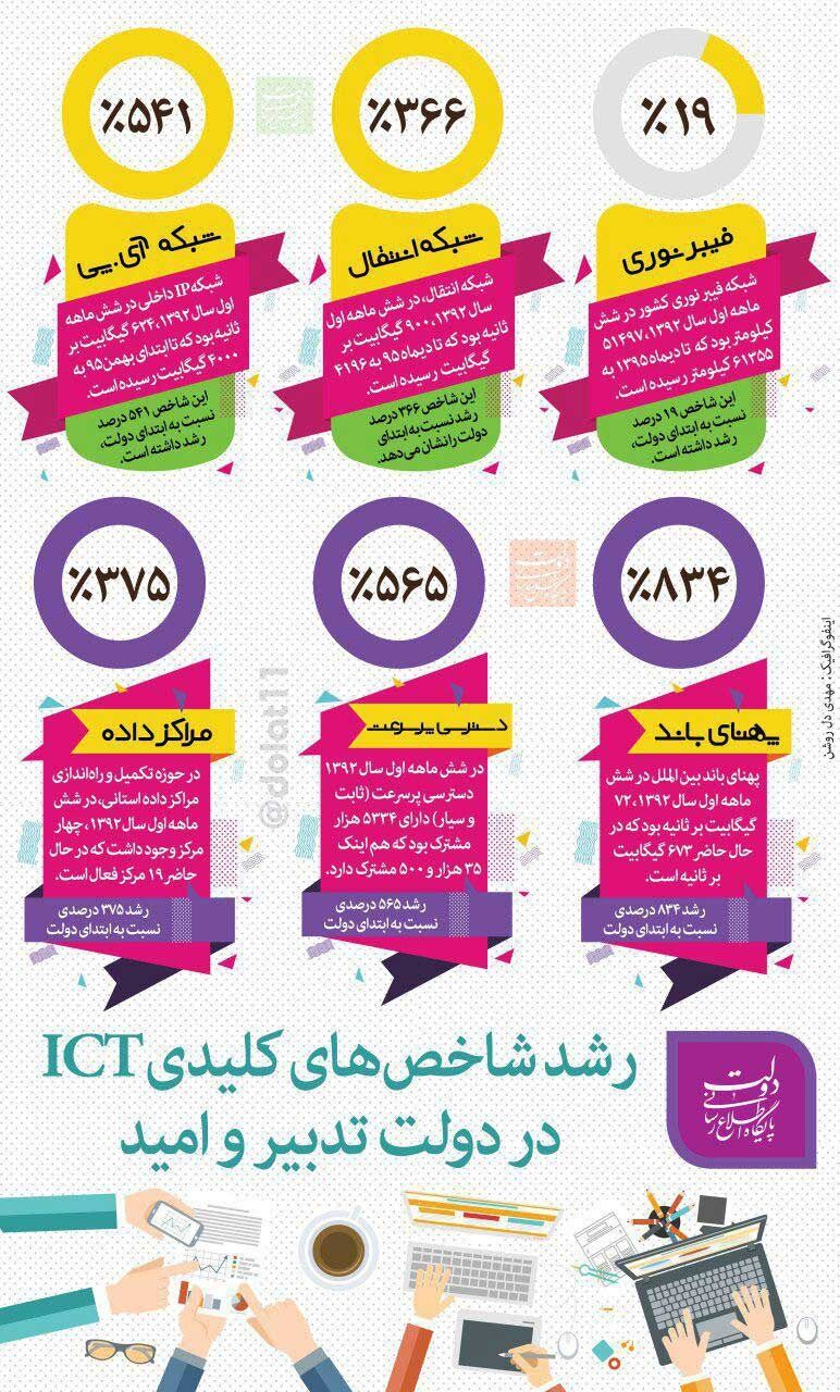 رشد شاخص‌های کلیدی ICT در دولت روحانی