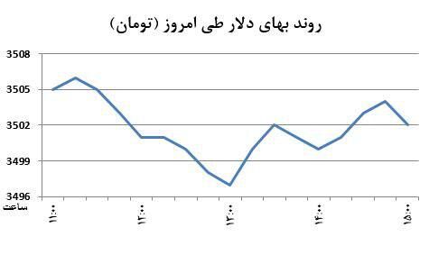 جهت حرکتی دلار تغییر کرد