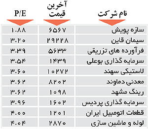اولین‌های بورس