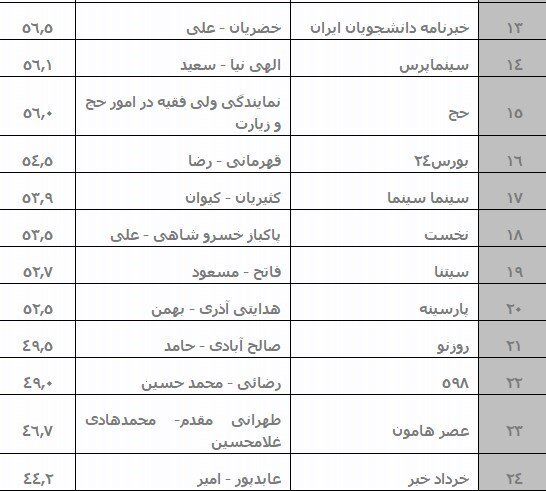 نتایج رتبه‌بندی پایگاههای خبری