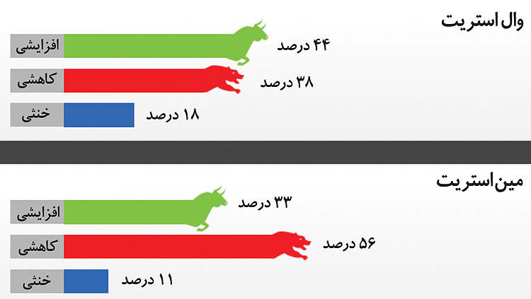 طلا در انتظار تلاطم