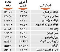 اولین‌های بورس