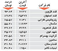اولین های بورس