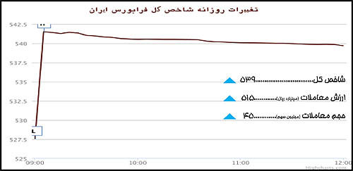 نمودار تغییرات شاخص بورس