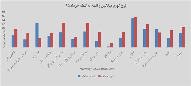 تورم چگونه تک‌رقمی شد؟
