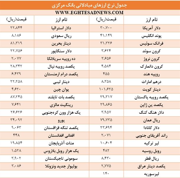 رشد قیمتی عمده ارزهای رسمی