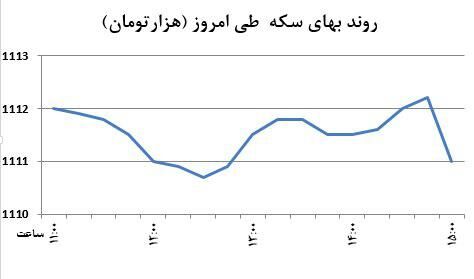حرکت معکوس سکه