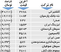 اولین های بورس
