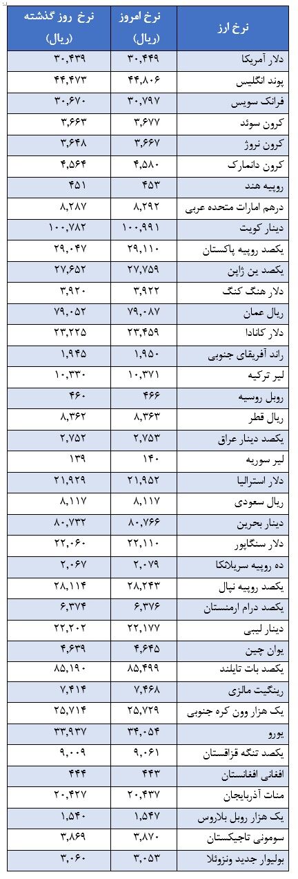 افزایش نرخ رسمی 35 ارز