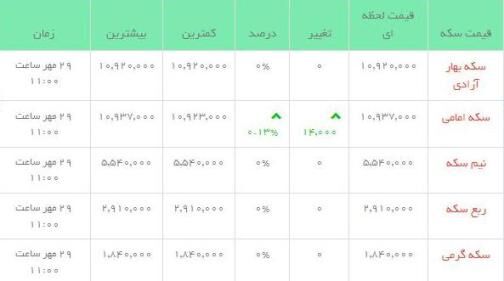 قیمت طلاو سکه در بازار/جدول
