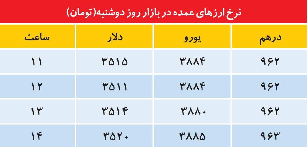 روند ساعتی تغییر نرخ دلار،یورو ودرهم