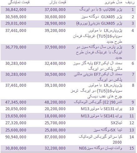 نوسان قیمت خودروهای داخلی+جدول