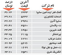 اولین‌های بورس