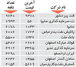 اولین‌های بورس