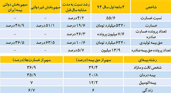56درصد حق بیمه‌ها در چهارماه اول خرج شد