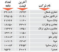 اولین‌های بورس
