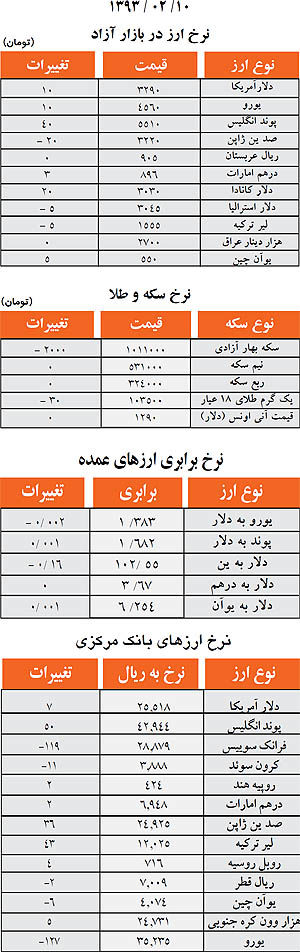 نرخ فروش انواع ارز، سکه و طلا