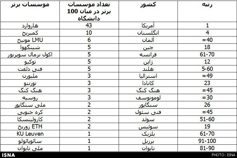 10 دانشگاه برتر دنیا از نظر شهرت