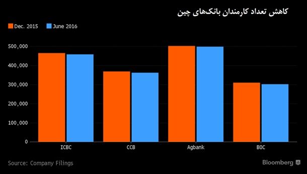 کاهش تعداد کارمندان بانک‌های چین