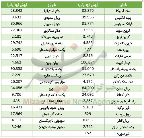 خواب یک روزه ارز بین بانکی