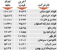 اولین های بورس