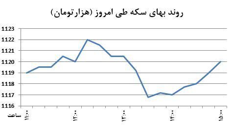 ورود سکه به کانال جدید+نمودار