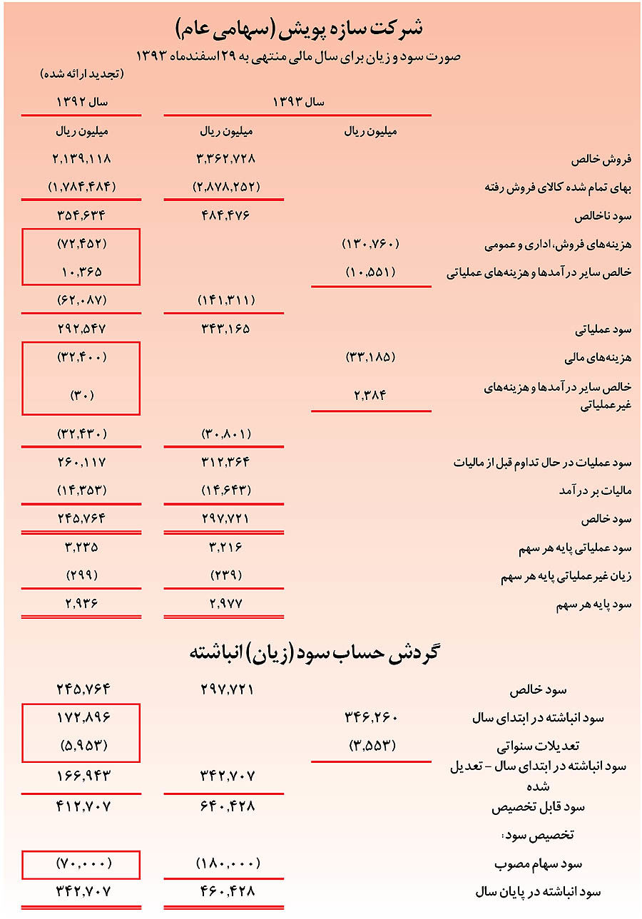 رضایت سهامداران «سازه پویش» با تقسیم 1800 ریال سود