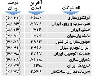 اولین‌های بورس