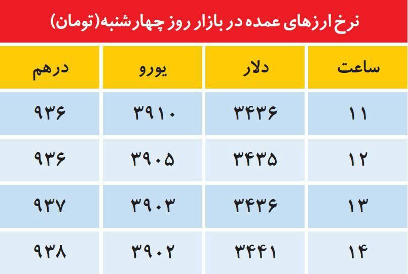 روند ساعتی تغییر نرخ دلار و یورو