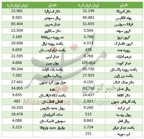 دلار و یورو در مدار صعودی/ جدول